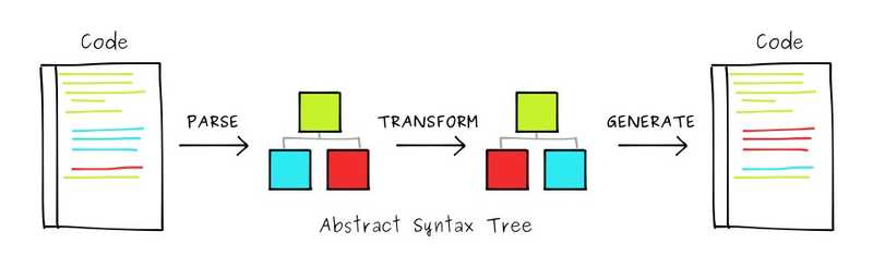 AST Transform